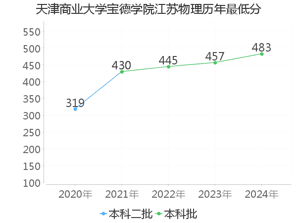 最低分