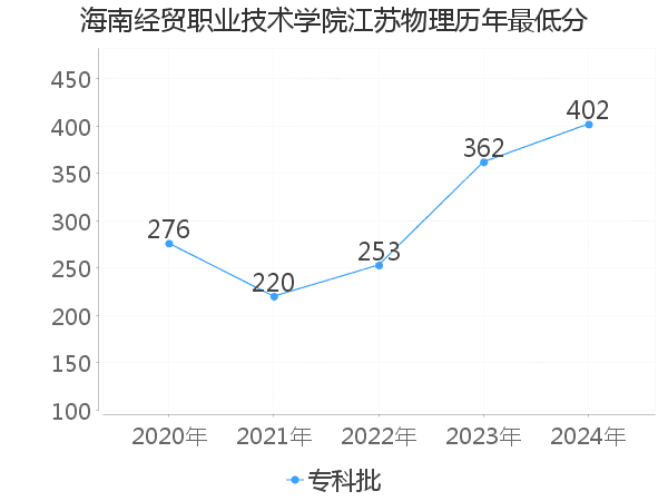 最低分