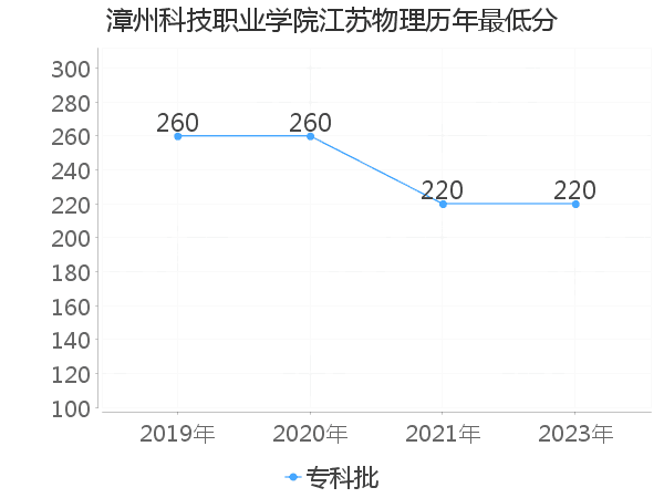 最低分