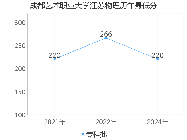 最低分