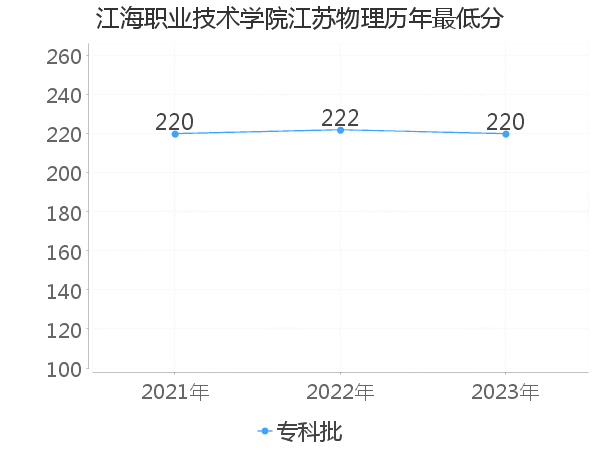 最低分