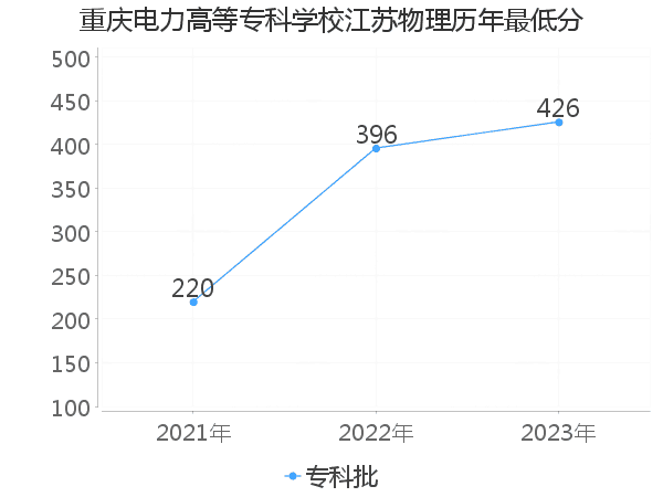 最低分