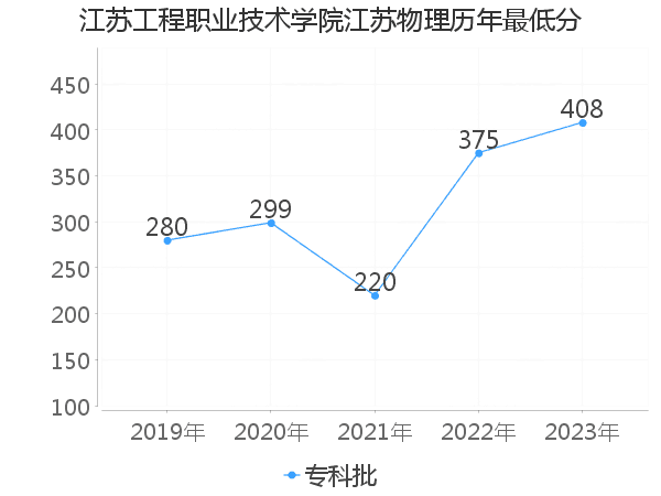 最低分