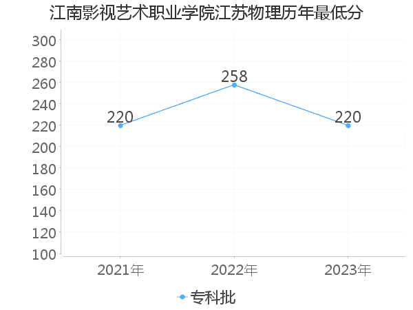 最低分