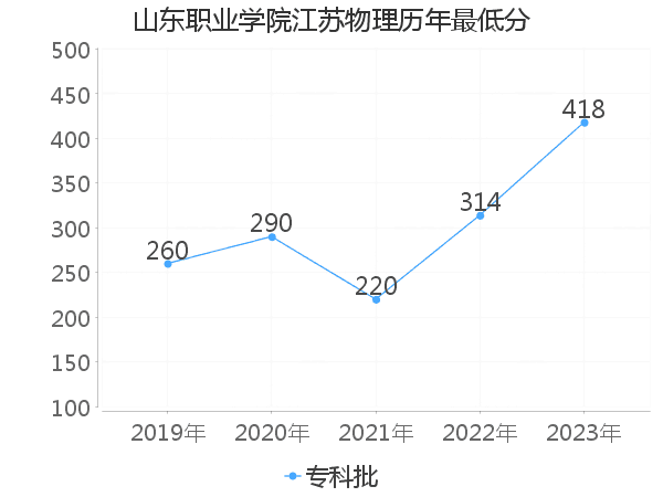 最低分