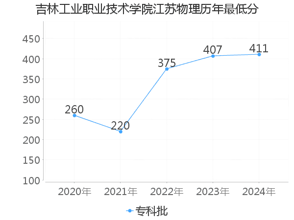 最低分