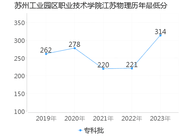 最低分