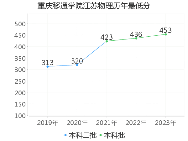 最低分