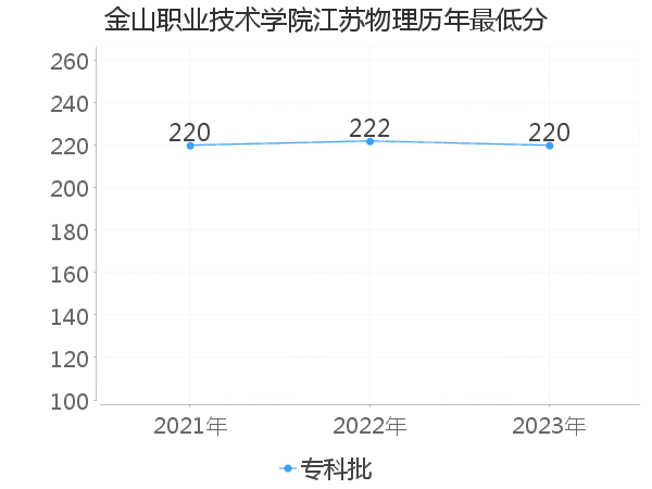 最低分