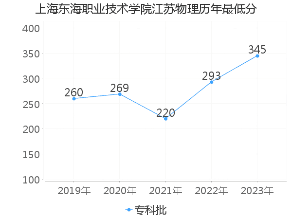 最低分