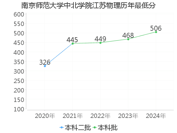 最低分