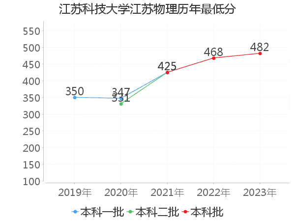 最低分