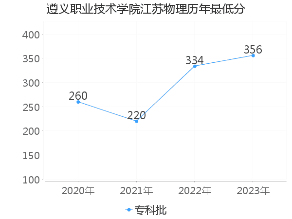 最低分