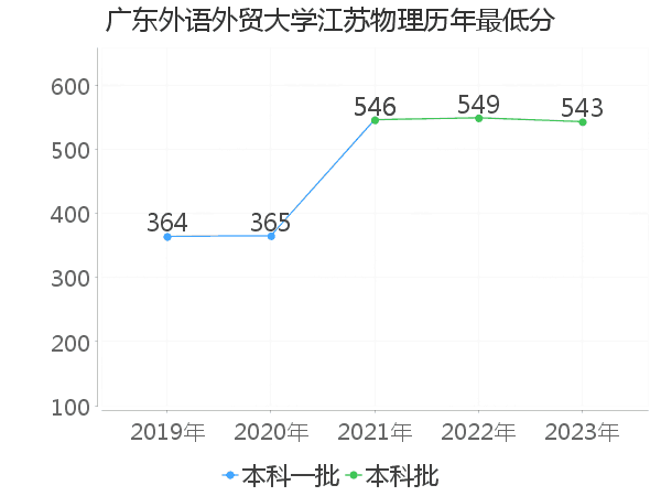 最低分