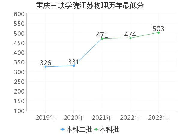 最低分