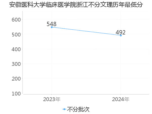 最低分