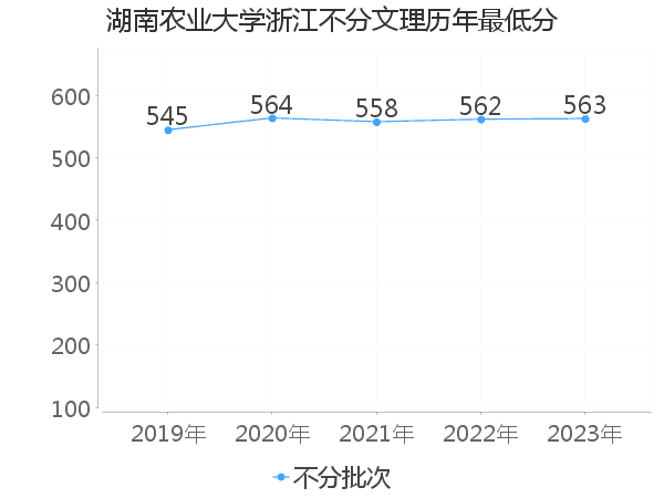 最低分