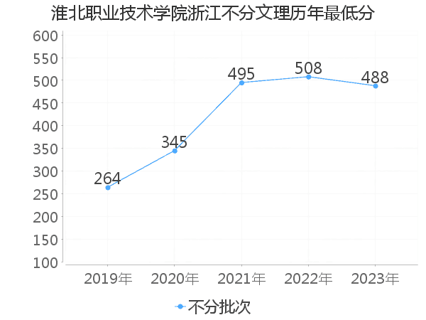 最低分