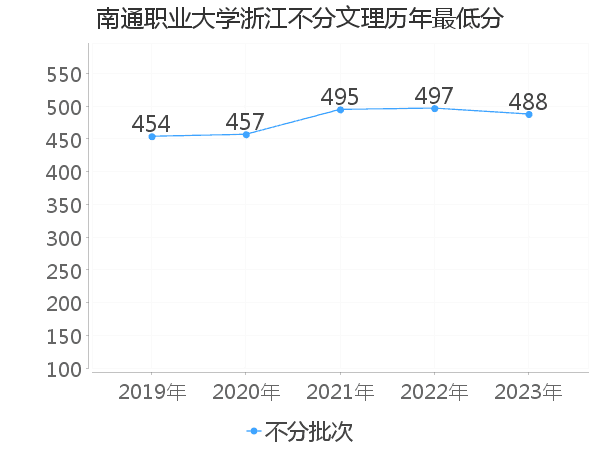 最低分