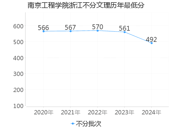 最低分