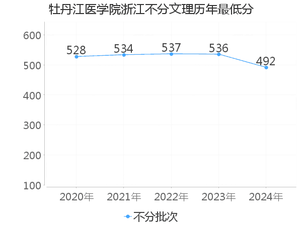 最低分