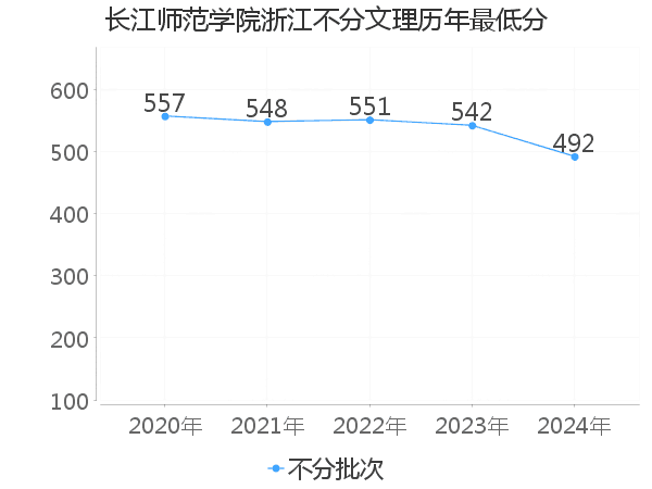 最低分