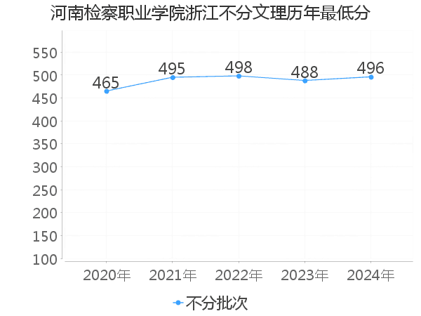 最低分