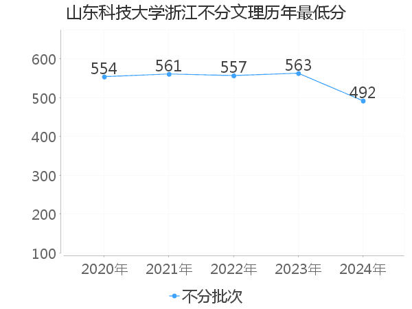 最低分