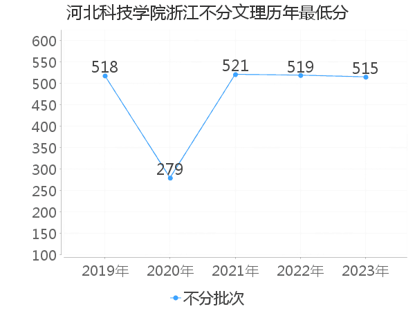 最低分