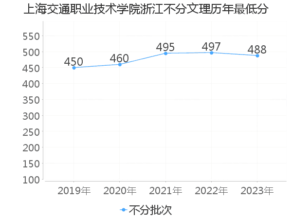 最低分