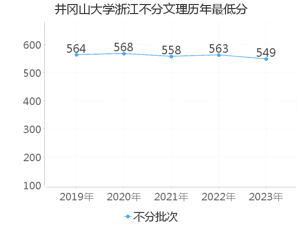 最低分