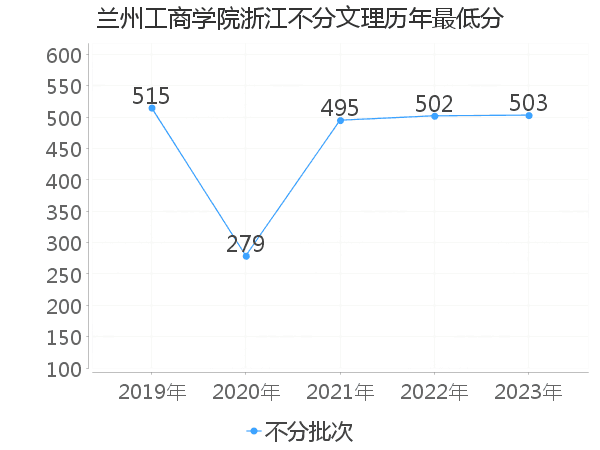 最低分