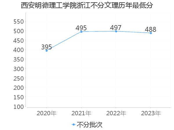 最低分