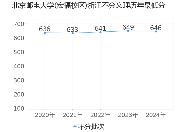 最低分