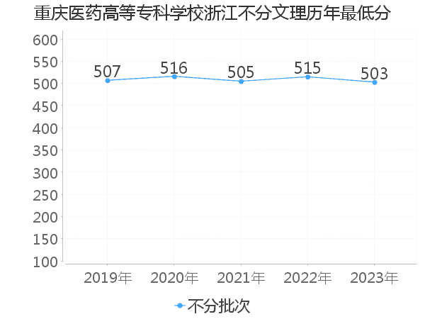 最低分