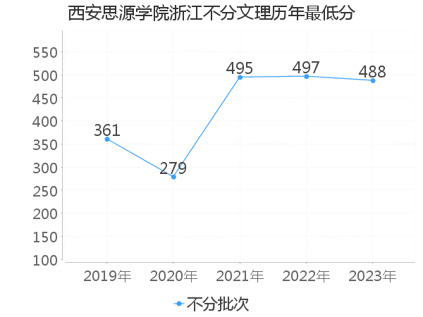 最低分