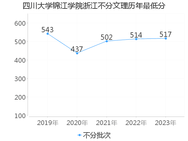 最低分