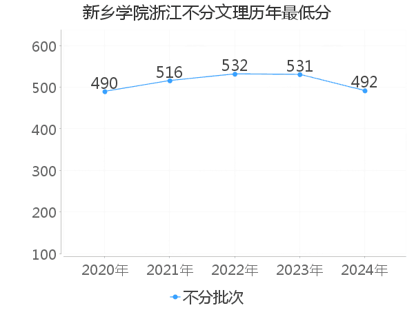 最低分