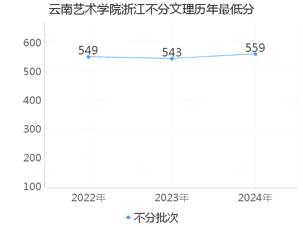 最低分