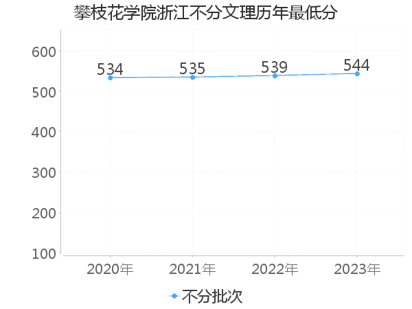 最低分