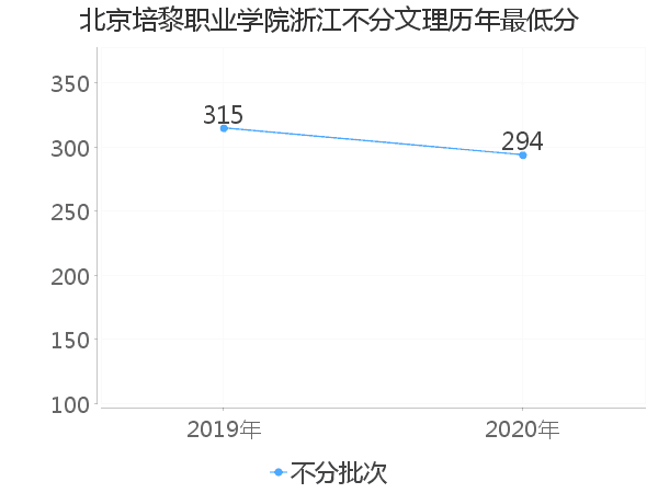 最低分