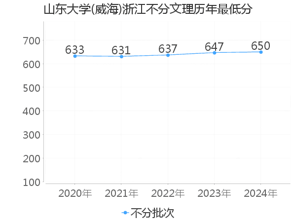 最低分