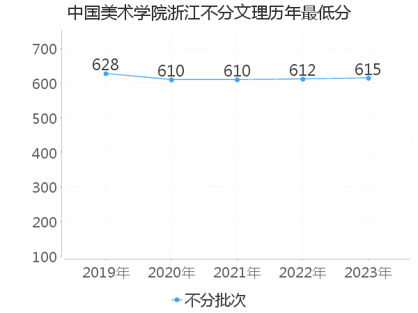 最低分