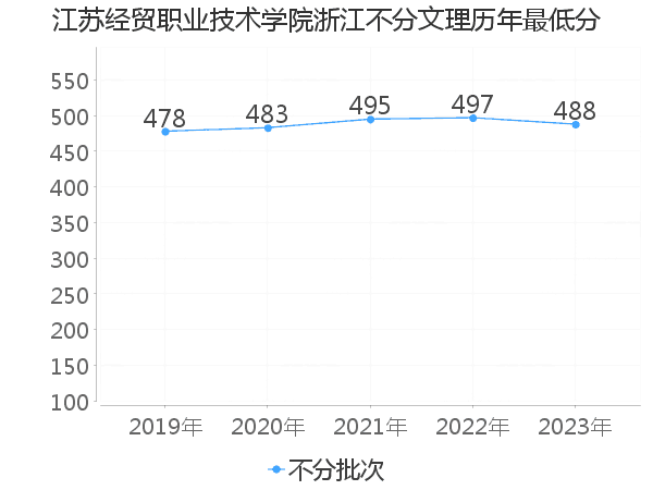 最低分