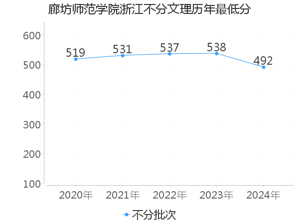 最低分