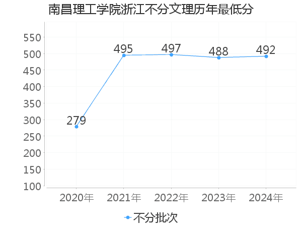 最低分