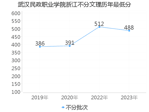 最低分