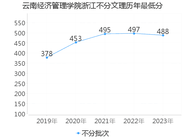 最低分