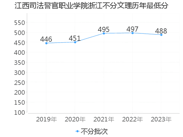 最低分