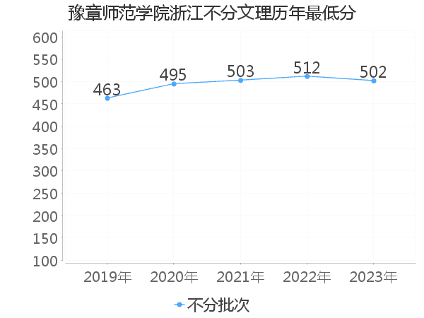 最低分